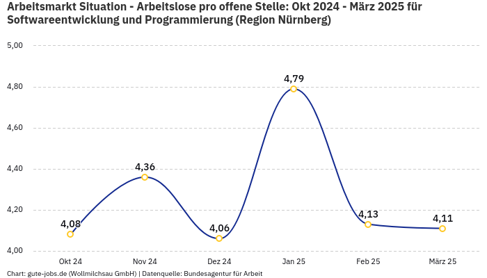 Arbeitsmarkt Situation - Arbeitslose pro offene Stelle: Okt 2024 - März 2025 | Für Softwareentwicklung und Programmierung | Region Nürnberg