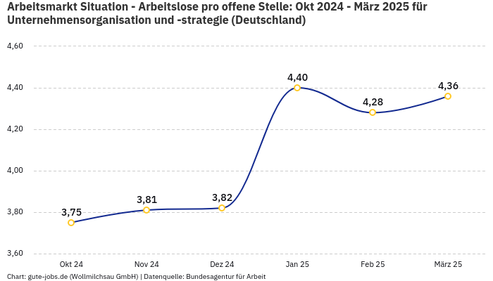 Arbeitsmarkt Situation - Arbeitslose pro offene Stelle: Okt 2024 - März 2025 | Für Unternehmensorganisation und -strategie | Bundesland Deutschland