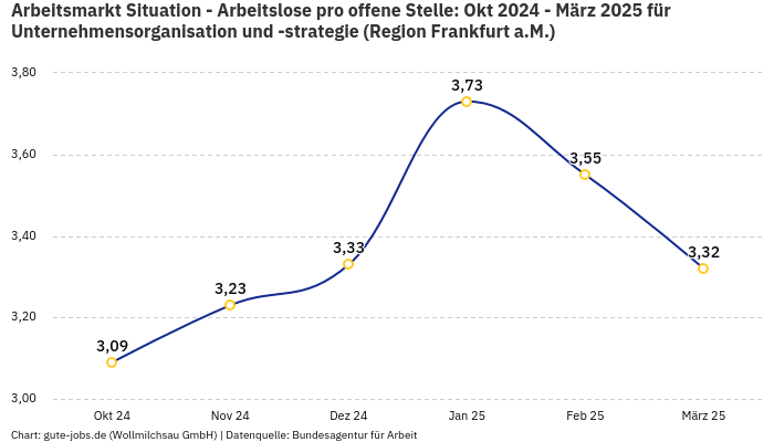 Arbeitsmarkt Situation - Arbeitslose pro offene Stelle: Okt 2024 - März 2025 | Für Unternehmensorganisation und -strategie | Region Frankfurt a.M.