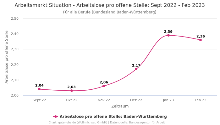 Arbeitsmarkt Situation - Arbeitslose pro offene Stelle: Sept 2022 - Feb 2023 | Für alle Berufe | Bundesland Baden-Württemberg