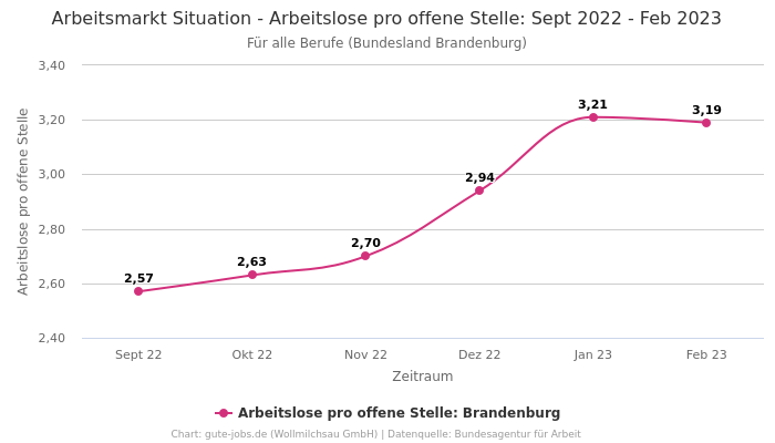 Arbeitsmarkt Situation - Arbeitslose pro offene Stelle: Sept 2022 - Feb 2023 | Für alle Berufe | Bundesland Brandenburg