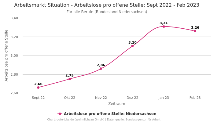 Arbeitsmarkt Situation - Arbeitslose pro offene Stelle: Sept 2022 - Feb 2023 | Für alle Berufe | Bundesland Niedersachsen