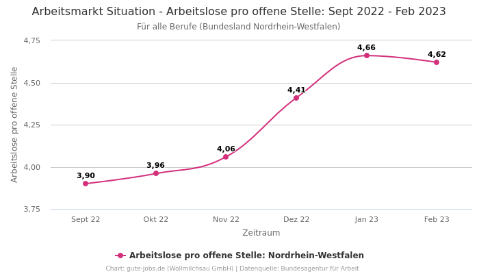 Arbeitsmarkt Situation - Arbeitslose pro offene Stelle: Sept 2022 - Feb 2023 | Für alle Berufe | Bundesland Nordrhein-Westfalen