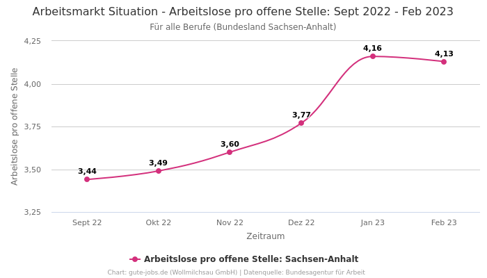 Arbeitsmarkt Situation - Arbeitslose pro offene Stelle: Sept 2022 - Feb 2023 | Für alle Berufe | Bundesland Sachsen-Anhalt