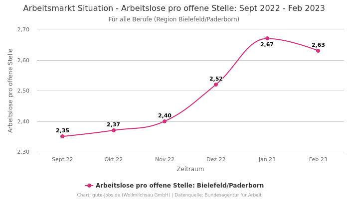 Arbeitsmarkt Situation - Arbeitslose pro offene Stelle: Sept 2022 - Feb 2023 | Für alle Berufe | Region Bielefeld/Paderborn