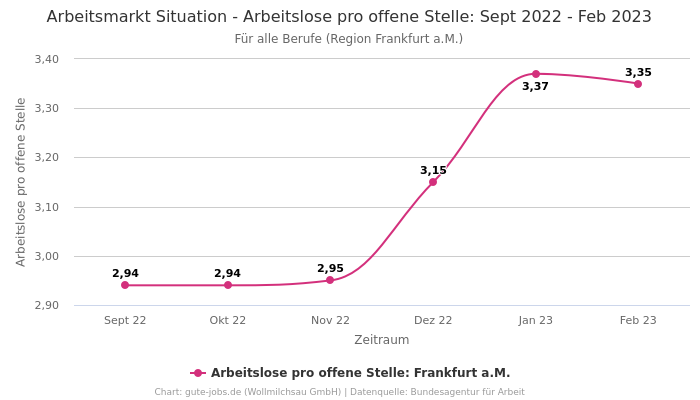 Arbeitsmarkt Situation - Arbeitslose pro offene Stelle: Sept 2022 - Feb 2023 | Für alle Berufe | Region Frankfurt a.M.