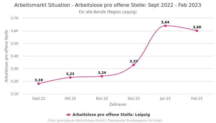 Arbeitsmarkt Situation - Arbeitslose pro offene Stelle: Sept 2022 - Feb 2023 | Für alle Berufe | Region Leipzig