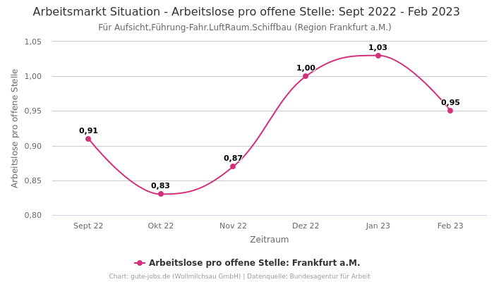 Arbeitsmarkt Situation - Arbeitslose pro offene Stelle: Sept 2022 - Feb 2023 | Für Aufsicht,Führung-Fahr.LuftRaum.Schiffbau | Region Frankfurt a.M.