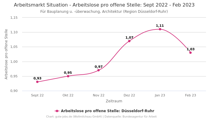 Arbeitsmarkt Situation - Arbeitslose pro offene Stelle: Sept 2022 - Feb 2023 | Für Bauplanung u. -überwachung, Architektur | Region Düsseldorf-Ruhr