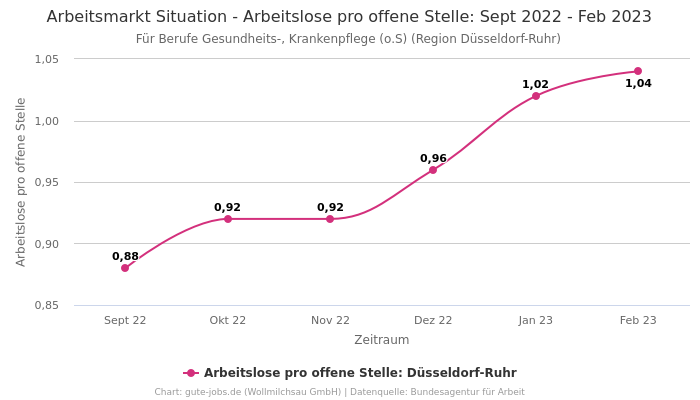 Arbeitsmarkt Situation - Arbeitslose pro offene Stelle: Sept 2022 - Feb 2023 | Für Berufe Gesundheits-, Krankenpflege (o.S) | Region Düsseldorf-Ruhr