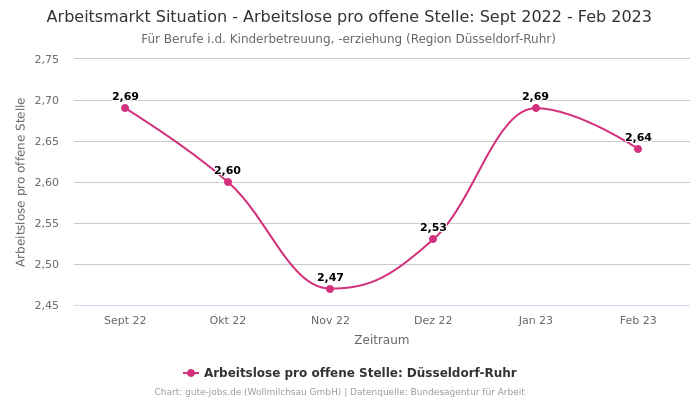 Arbeitsmarkt Situation - Arbeitslose pro offene Stelle: Sept 2022 - Feb 2023 | Für Berufe i.d. Kinderbetreuung, -erziehung | Region Düsseldorf-Ruhr