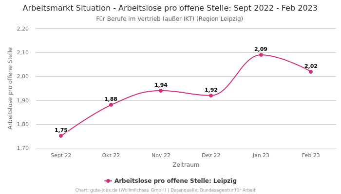 Arbeitsmarkt Situation - Arbeitslose pro offene Stelle: Sept 2022 - Feb 2023 | Für Berufe im Vertrieb (außer IKT) | Region Leipzig