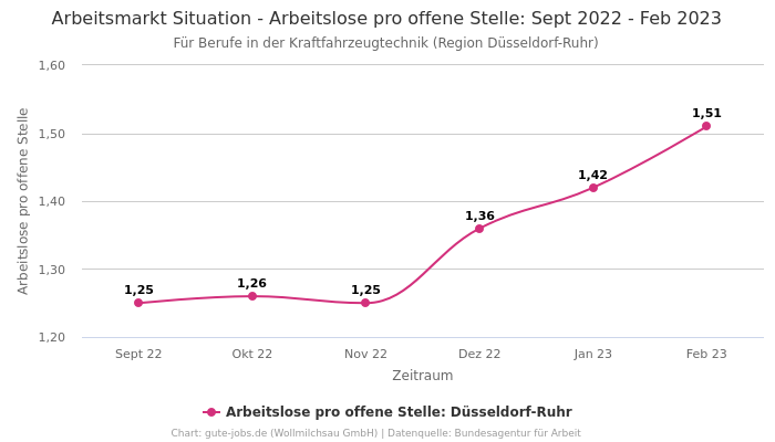 Arbeitsmarkt Situation - Arbeitslose pro offene Stelle: Sept 2022 - Feb 2023 | Für Berufe in der Kraftfahrzeugtechnik | Region Düsseldorf-Ruhr