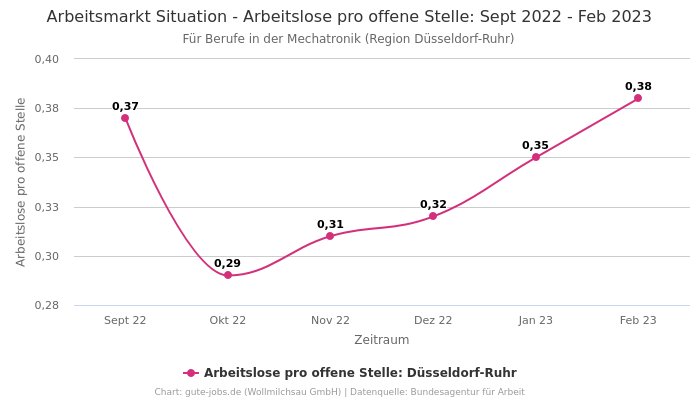 Arbeitsmarkt Situation - Arbeitslose pro offene Stelle: Sept 2022 - Feb 2023 | Für Berufe in der Mechatronik | Region Düsseldorf-Ruhr