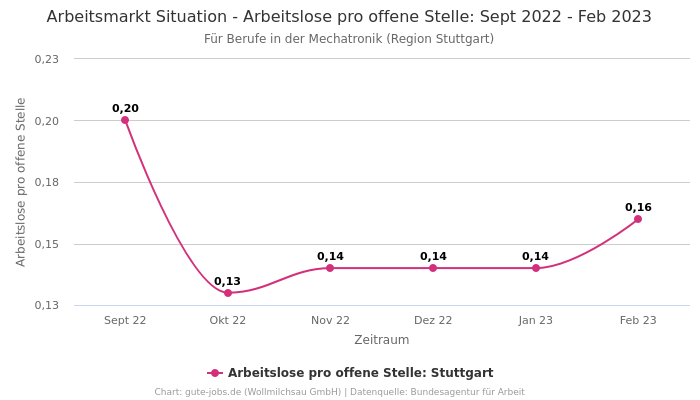 Arbeitsmarkt Situation - Arbeitslose pro offene Stelle: Sept 2022 - Feb 2023 | Für Berufe in der Mechatronik | Region Stuttgart