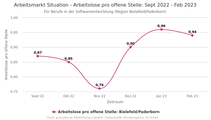 Arbeitsmarkt Situation - Arbeitslose pro offene Stelle: Sept 2022 - Feb 2023 | Für Berufe in der Softwareentwicklung | Region Bielefeld/Paderborn