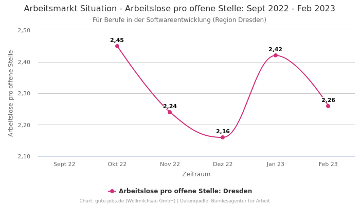 Arbeitsmarkt Situation - Arbeitslose pro offene Stelle: Sept 2022 - Feb 2023 | Für Berufe in der Softwareentwicklung | Region Dresden