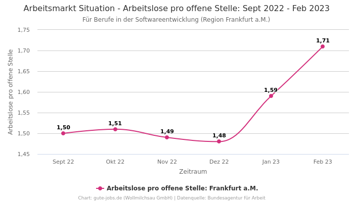 Arbeitsmarkt Situation - Arbeitslose pro offene Stelle: Sept 2022 - Feb 2023 | Für Berufe in der Softwareentwicklung | Region Frankfurt a.M.