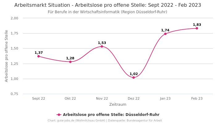 Arbeitsmarkt Situation - Arbeitslose pro offene Stelle: Sept 2022 - Feb 2023 | Für Berufe in der Wirtschaftsinformatik | Region Düsseldorf-Ruhr