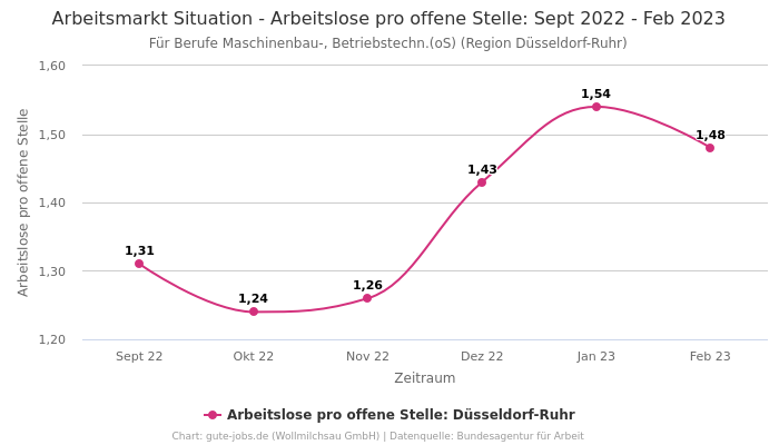Arbeitsmarkt Situation - Arbeitslose pro offene Stelle: Sept 2022 - Feb 2023 | Für Berufe Maschinenbau-, Betriebstechn.(oS) | Region Düsseldorf-Ruhr