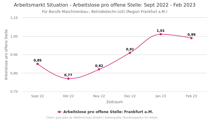 Arbeitsmarkt Situation - Arbeitslose pro offene Stelle: Sept 2022 - Feb 2023 | Für Berufe Maschinenbau-, Betriebstechn.(oS) | Region Frankfurt a.M.