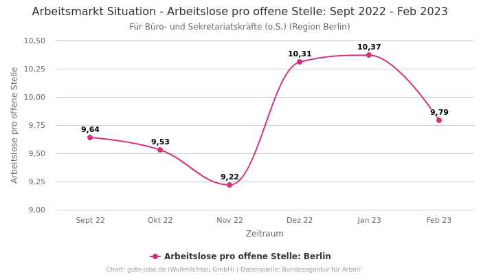 Arbeitsmarkt Situation - Arbeitslose pro offene Stelle: Sept 2022 - Feb 2023 | Für Büro- und Sekretariatskräfte (o.S.) | Region Berlin