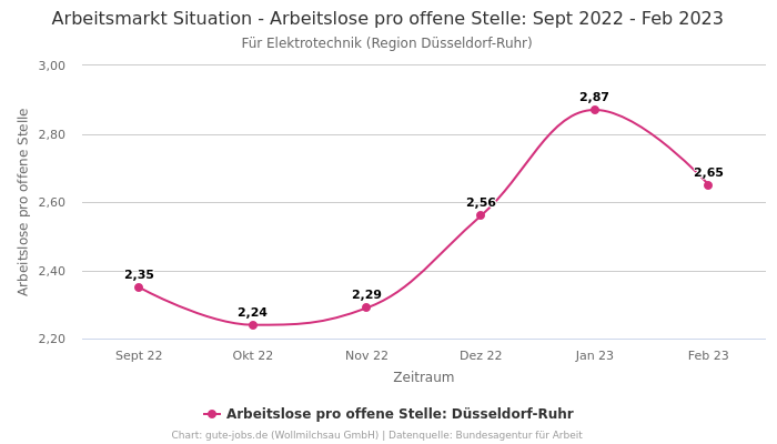 Arbeitsmarkt Situation - Arbeitslose pro offene Stelle: Sept 2022 - Feb 2023 | Für Elektrotechnik | Region Düsseldorf-Ruhr