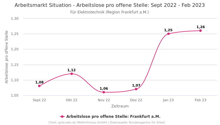 Arbeitsmarkt Situation - Arbeitslose pro offene Stelle: Sept 2022 - Feb 2023 | Für Elektrotechnik | Region Frankfurt a.M.