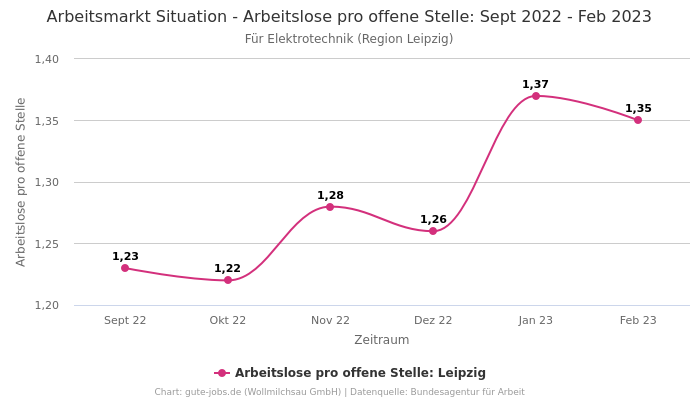 Arbeitsmarkt Situation - Arbeitslose pro offene Stelle: Sept 2022 - Feb 2023 | Für Elektrotechnik | Region Leipzig