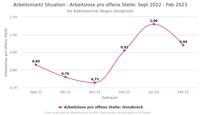 Arbeitsmarkt Situation - Arbeitslose pro offene Stelle: Sept 2022 - Feb 2023 | Für Elektrotechnik | Region Osnabrück
