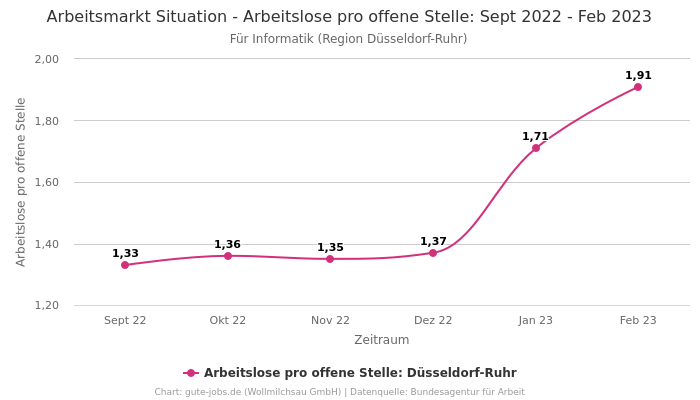 Arbeitsmarkt Situation - Arbeitslose pro offene Stelle: Sept 2022 - Feb 2023 | Für Informatik | Region Düsseldorf-Ruhr