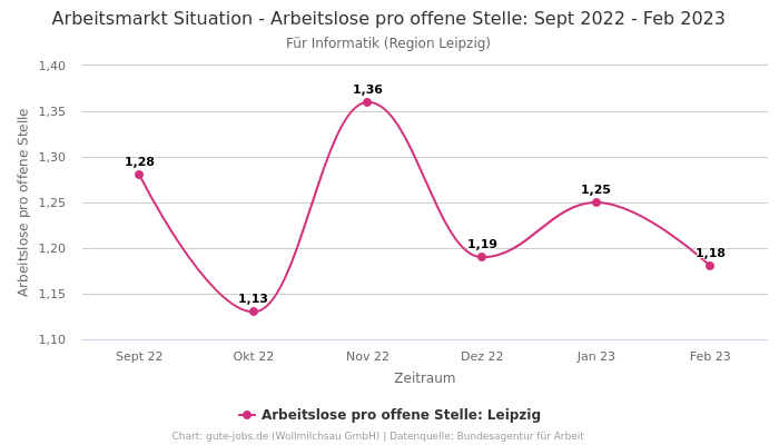 Arbeitsmarkt Situation - Arbeitslose pro offene Stelle: Sept 2022 - Feb 2023 | Für Informatik | Region Leipzig