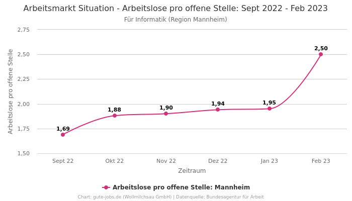Arbeitsmarkt Situation - Arbeitslose pro offene Stelle: Sept 2022 - Feb 2023 | Für Informatik | Region Mannheim