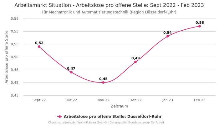 Arbeitsmarkt Situation - Arbeitslose pro offene Stelle: Sept 2022 - Feb 2023 | Für Mechatronik und Automatisierungstechnik | Region Düsseldorf-Ruhr