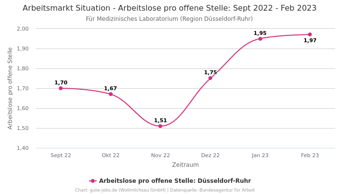 Arbeitsmarkt Situation - Arbeitslose pro offene Stelle: Sept 2022 - Feb 2023 | Für Medizinisches Laboratorium | Region Düsseldorf-Ruhr