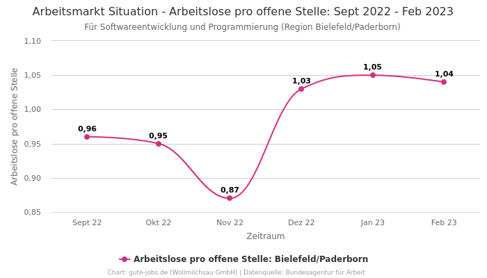 Arbeitsmarkt Situation - Arbeitslose pro offene Stelle: Sept 2022 - Feb 2023 | Für Softwareentwicklung und Programmierung | Region Bielefeld/Paderborn