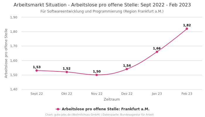 Arbeitsmarkt Situation - Arbeitslose pro offene Stelle: Sept 2022 - Feb 2023 | Für Softwareentwicklung und Programmierung | Region Frankfurt a.M.