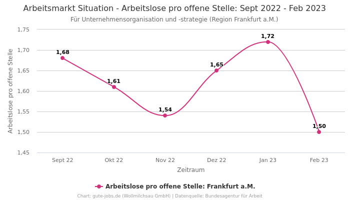 Arbeitsmarkt Situation - Arbeitslose pro offene Stelle: Sept 2022 - Feb 2023 | Für Unternehmensorganisation und -strategie | Region Frankfurt a.M.