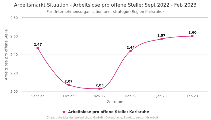 Arbeitsmarkt Situation - Arbeitslose pro offene Stelle: Sept 2022 - Feb 2023 | Für Unternehmensorganisation und -strategie | Region Karlsruhe