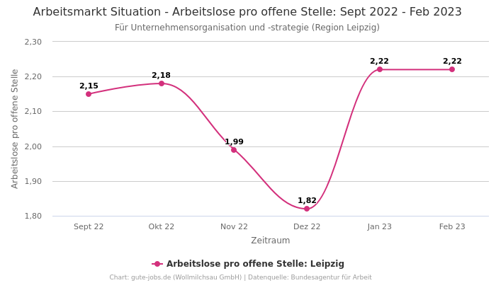 Arbeitsmarkt Situation - Arbeitslose pro offene Stelle: Sept 2022 - Feb 2023 | Für Unternehmensorganisation und -strategie | Region Leipzig