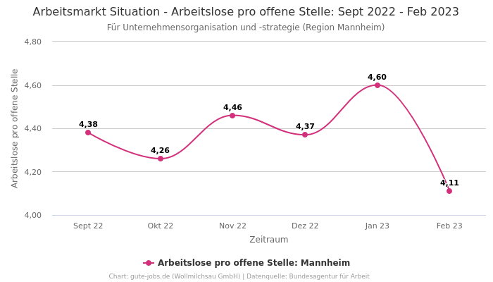 Arbeitsmarkt Situation - Arbeitslose pro offene Stelle: Sept 2022 - Feb 2023 | Für Unternehmensorganisation und -strategie | Region Mannheim
