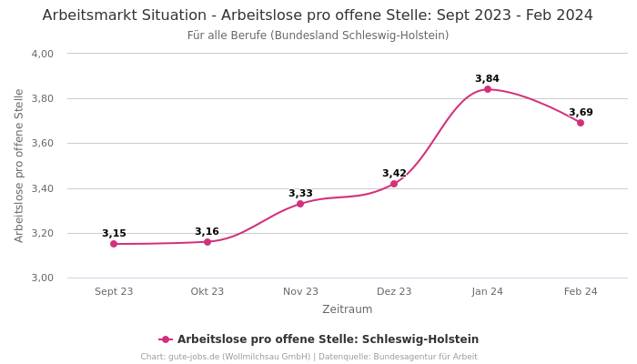 Arbeitsmarkt Situation - Arbeitslose pro offene Stelle: Sept 2023 - Feb 2024 | Für alle Berufe | Bundesland Schleswig-Holstein