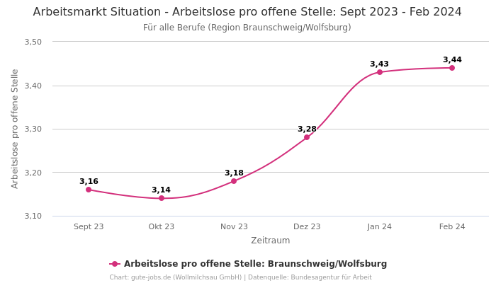 Arbeitsmarkt Situation - Arbeitslose pro offene Stelle: Sept 2023 - Feb 2024 | Für alle Berufe | Region Braunschweig/Wolfsburg