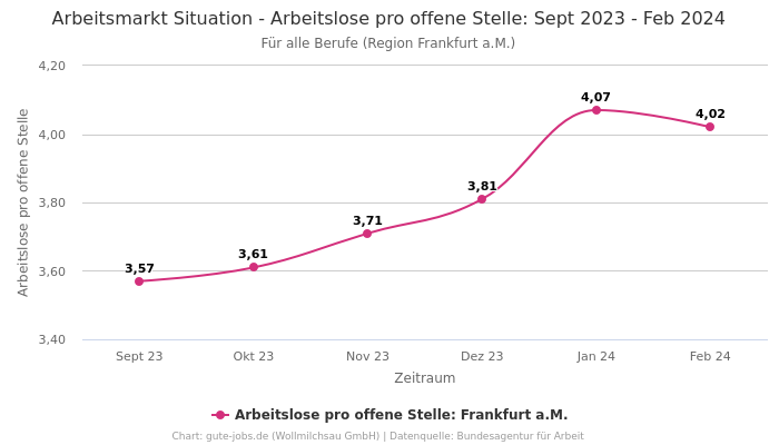 Arbeitsmarkt Situation - Arbeitslose pro offene Stelle: Sept 2023 - Feb 2024 | Für alle Berufe | Region Frankfurt a.M.