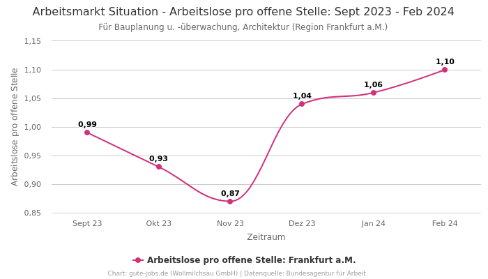 Arbeitsmarkt Situation - Arbeitslose pro offene Stelle: Sept 2023 - Feb 2024 | Für Bauplanung u. -überwachung, Architektur | Region Frankfurt a.M.