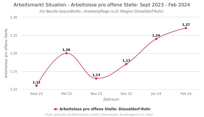 Arbeitsmarkt Situation - Arbeitslose pro offene Stelle: Sept 2023 - Feb 2024 | Für Berufe Gesundheits-, Krankenpflege (o.S) | Region Düsseldorf-Ruhr
