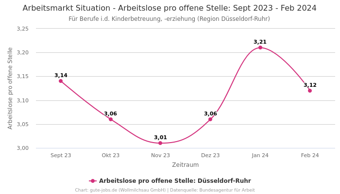 Arbeitsmarkt Situation - Arbeitslose pro offene Stelle: Sept 2023 - Feb 2024 | Für Berufe i.d. Kinderbetreuung, -erziehung | Region Düsseldorf-Ruhr