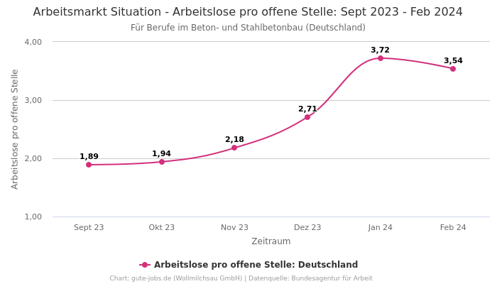 Arbeitsmarkt Situation - Arbeitslose pro offene Stelle: Sept 2023 - Feb 2024 | Für Berufe im Beton- und Stahlbetonbau | Bundesland Deutschland
