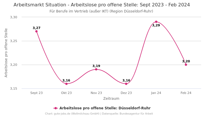 Arbeitsmarkt Situation - Arbeitslose pro offene Stelle: Sept 2023 - Feb 2024 | Für Berufe im Vertrieb (außer IKT) | Region Düsseldorf-Ruhr