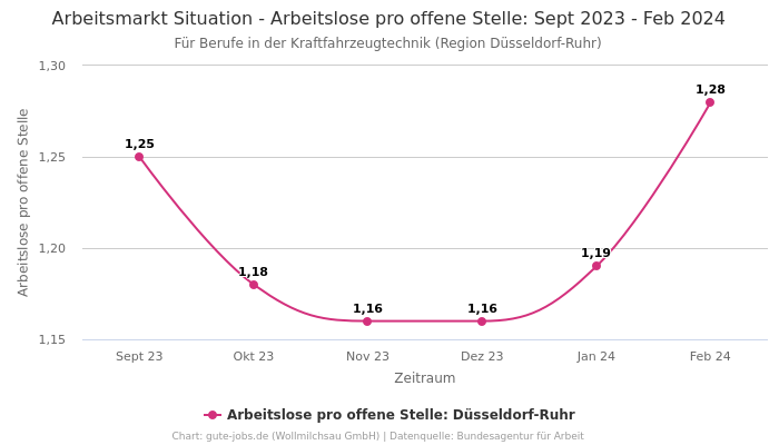 Arbeitsmarkt Situation - Arbeitslose pro offene Stelle: Sept 2023 - Feb 2024 | Für Berufe in der Kraftfahrzeugtechnik | Region Düsseldorf-Ruhr